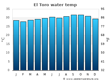 El Toro average sea sea_temperature chart