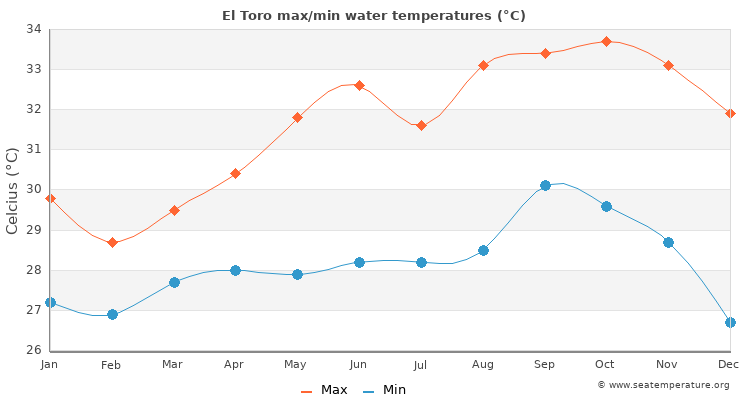 El Toro average maximum / minimum water temperatures
