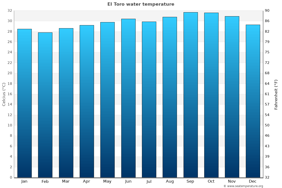 El Toro average water temp chart