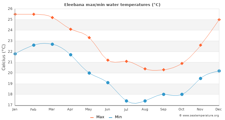 Eleebana average maximum / minimum water temperatures