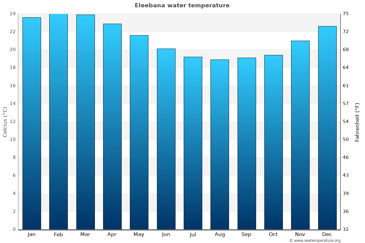 Eleebana average water temp chart