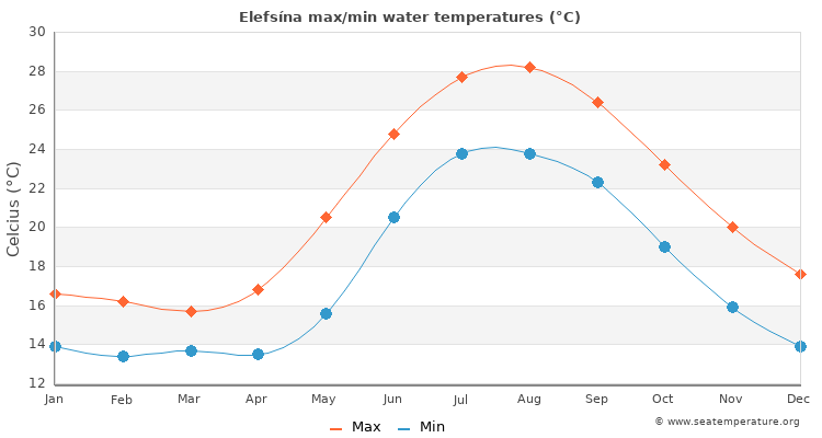 Elefsína average maximum / minimum water temperatures