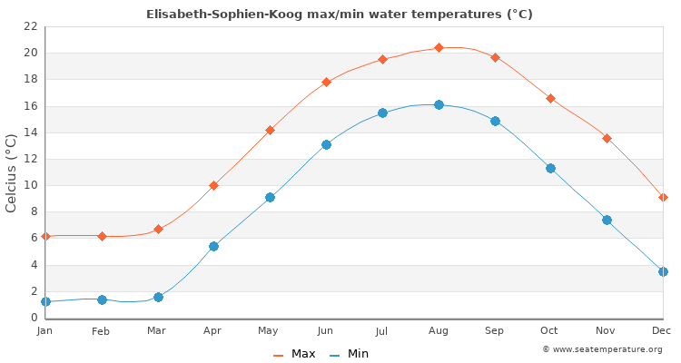 Elisabeth-Sophien-Koog average maximum / minimum water temperatures