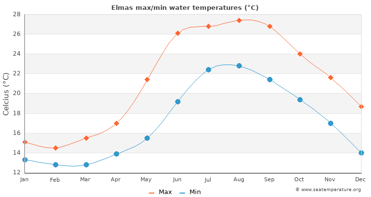 Elmas average maximum / minimum water temperatures