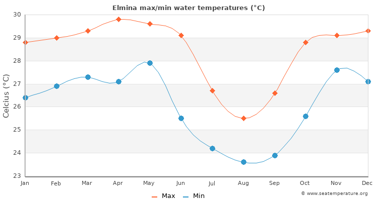 Elmina average maximum / minimum water temperatures