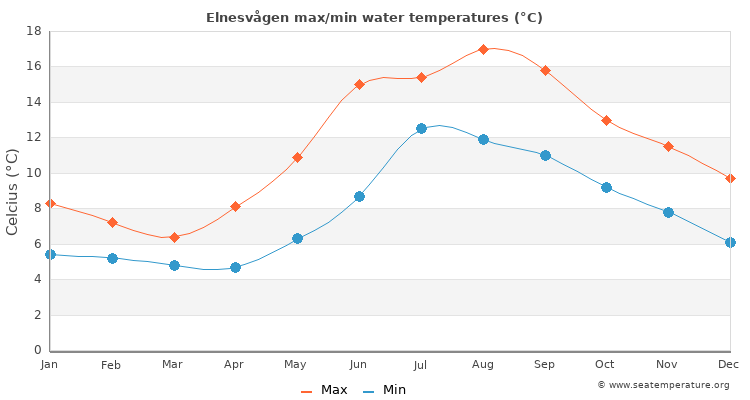 Elnesvågen average maximum / minimum water temperatures