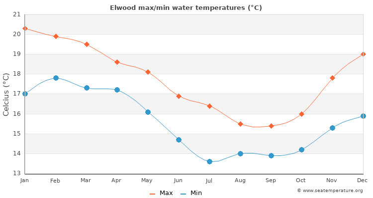 Elwood average maximum / minimum water temperatures