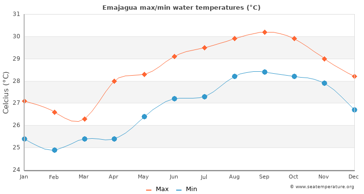 Emajagua average maximum / minimum water temperatures