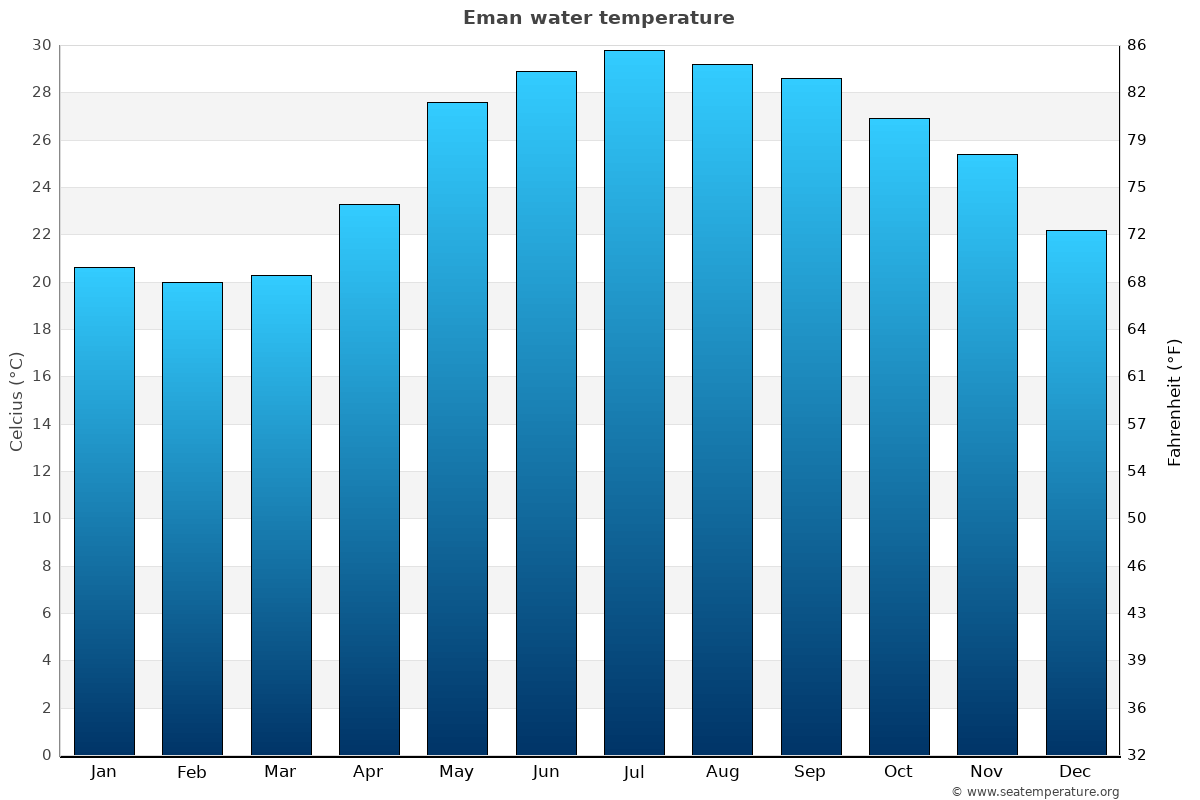 Eman sea temperature graph Eman average water temp chart
