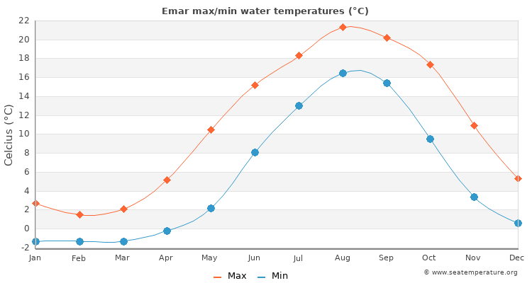 Emar average maximum / minimum water temperatures