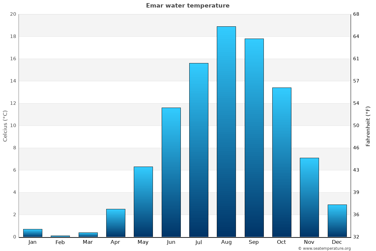 Emar sea temperature graph Emar average water temp chart