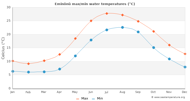 Eminönü average maximum / minimum water temperatures