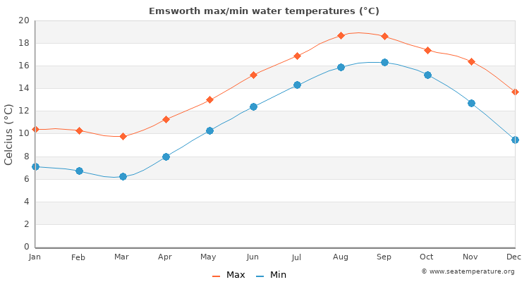 Emsworth average maximum / minimum water temperatures