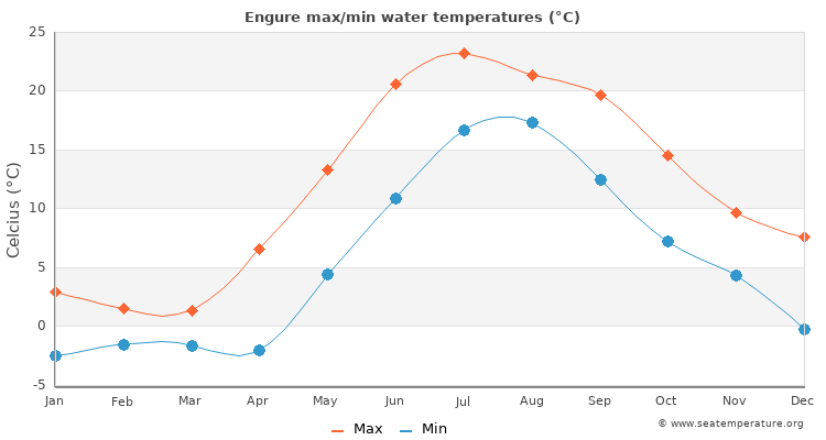 Engure average maximum / minimum water temperatures