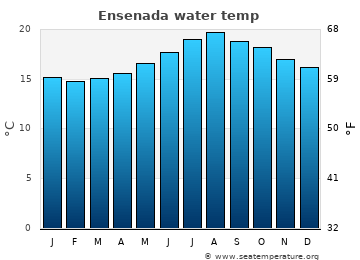 Ensenada average water temp