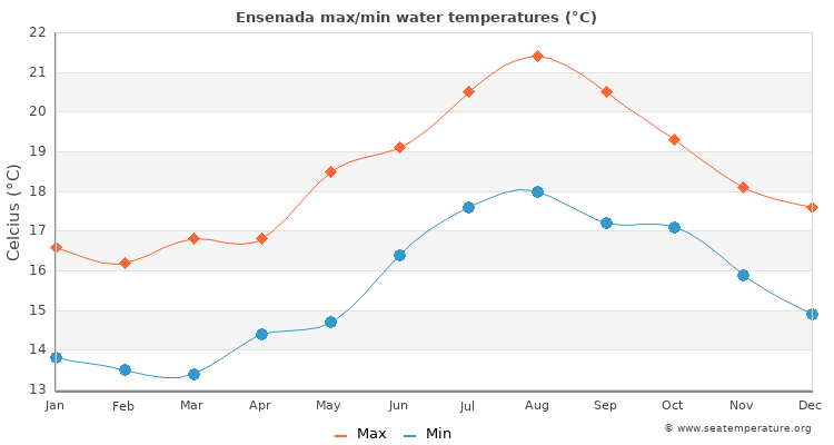 Ensenada average maximum / minimum water temperatures