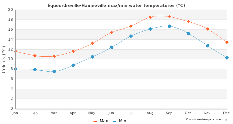 Équeurdreville-Hainneville average maximum / minimum water temperatures