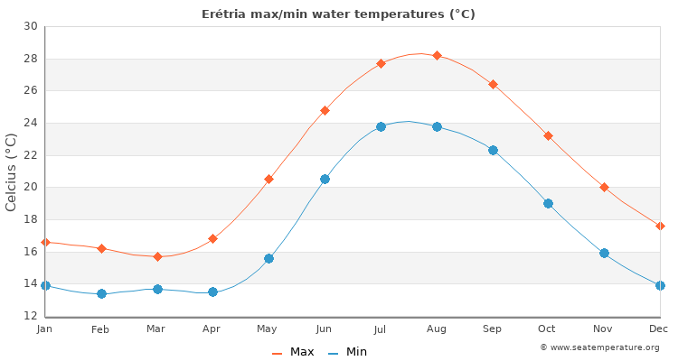 Erétria average maximum / minimum water temperatures