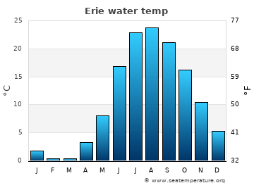 Erie average sea sea_temperature chart