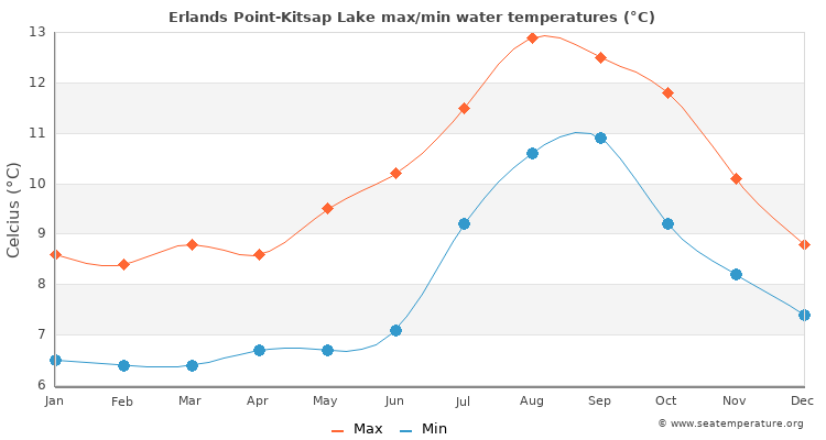 Erlands Point-Kitsap Lake average maximum / minimum water temperatures