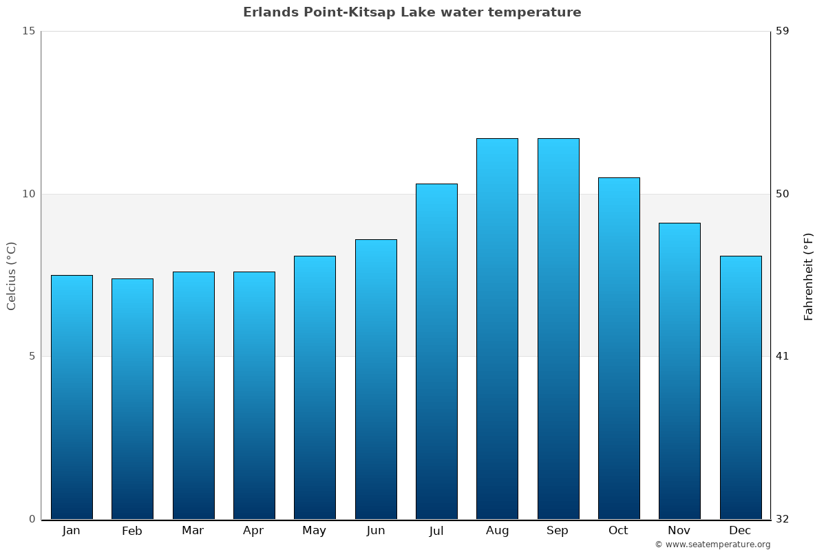 Erlands Point-Kitsap Lake average water temp chart