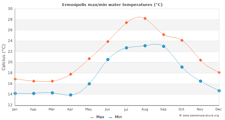 Ermoúpolis average maximum / minimum water temperatures