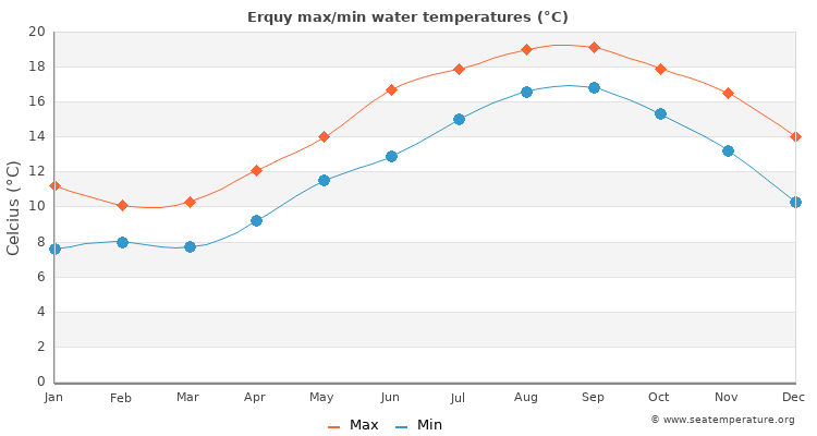 Erquy average maximum / minimum water temperatures