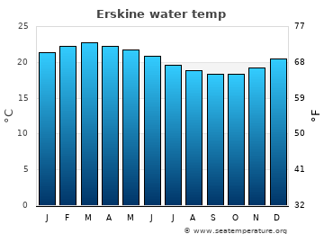 Erskine average sea sea_temperature chart