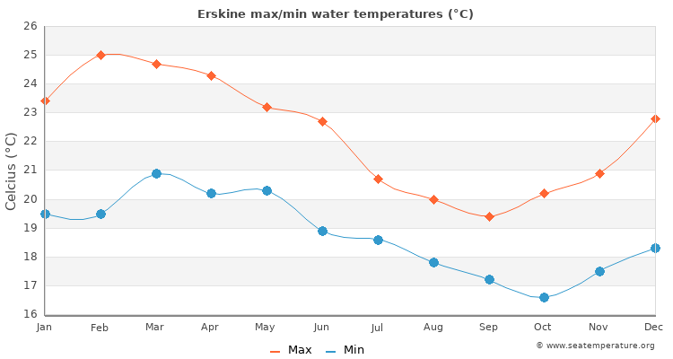 Erskine average maximum / minimum water temperatures