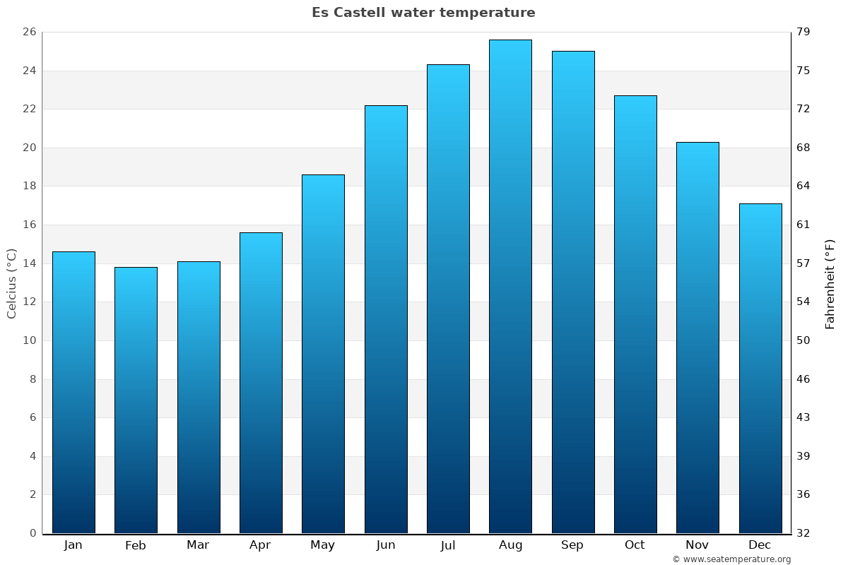Menorca Water Temperatures Spain
