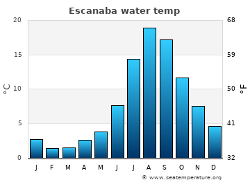 Escanaba average water temp