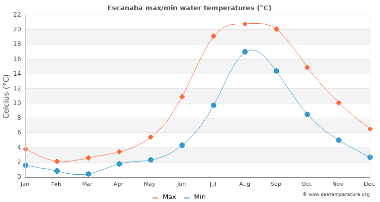 Escanaba average maximum / minimum water temperatures