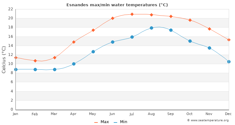Esnandes average maximum / minimum water temperatures