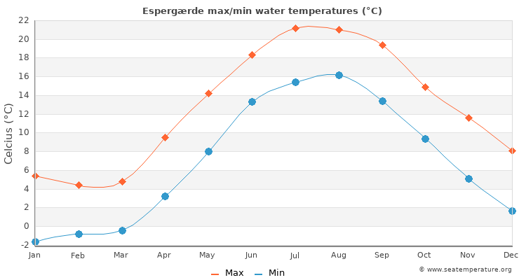 Espergærde average maximum / minimum water temperatures