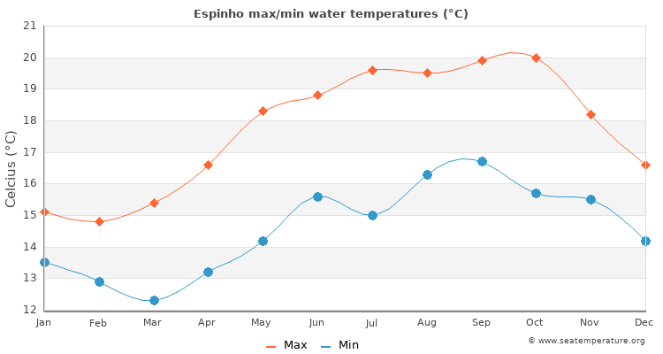 Espinho average maximum / minimum water temperatures