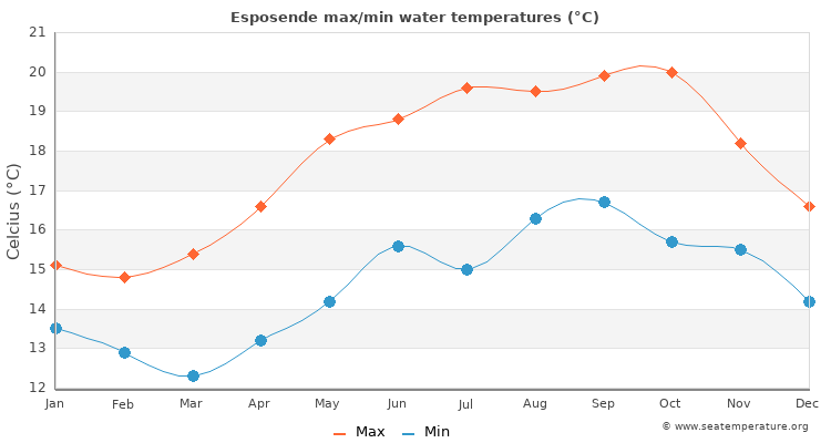 Esposende average maximum / minimum water temperatures