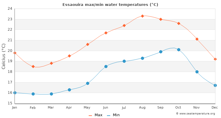 Essaouira average maximum / minimum water temperatures