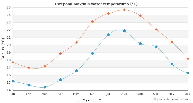 Estepona average maximum / minimum water temperatures