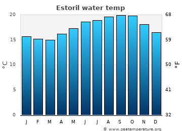 Estoril average sea sea_temperature chart