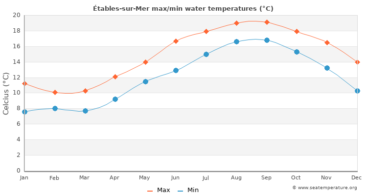 Étables-sur-Mer average maximum / minimum water temperatures