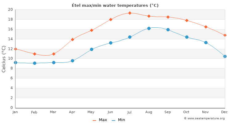 Étel average maximum / minimum water temperatures