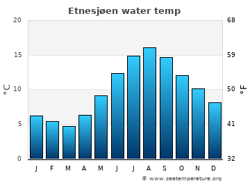 Etnesjøen average water temp
