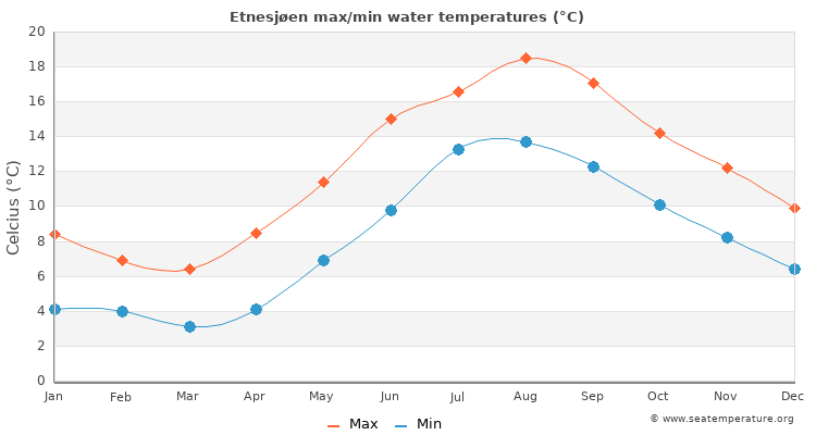 Etnesjøen average maximum / minimum water temperatures