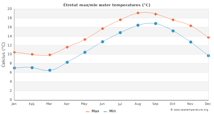 Étretat average maximum / minimum water temperatures