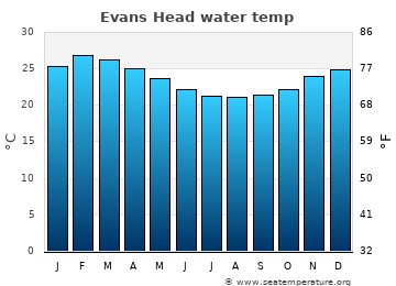Evans Head average water temp