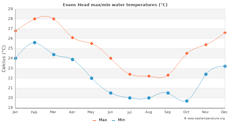 Evans Head average maximum / minimum water temperatures