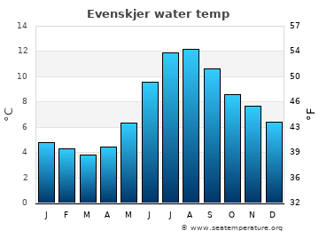 Evenskjer average water temp