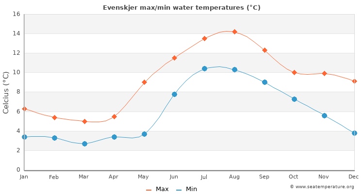 Evenskjer average maximum / minimum water temperatures
