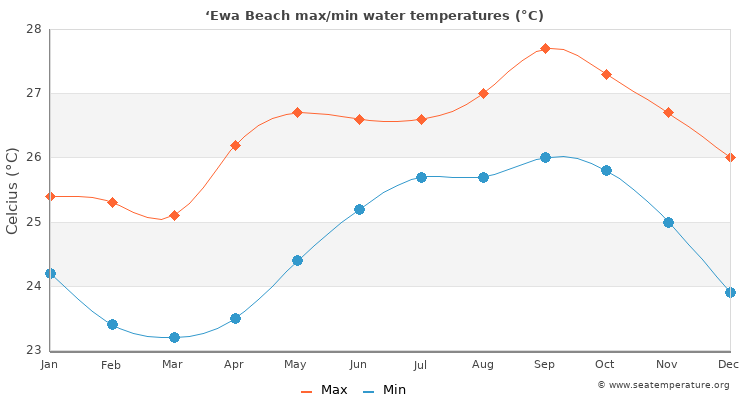 ‘Ewa Beach average maximum / minimum water temperatures