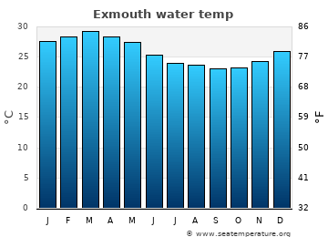 Exmouth average water temp